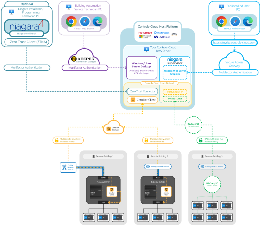Controls-Cloud Diagram